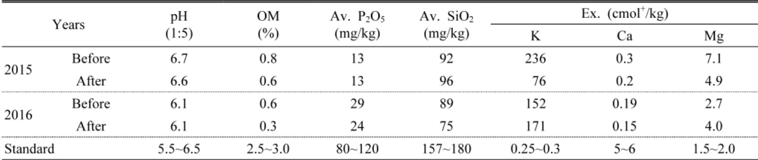 Table 2. Comparison of the soil chemical properties before and after the experiment.