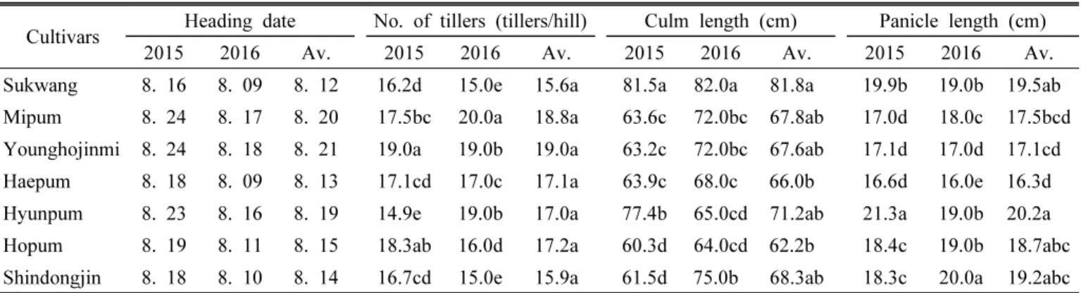 Table 4. Average heading date, culm length, number of tillers, and panicle length at harvest time in 2015 and 2016 for different  rice varieties grown on reclaimed land converted to rice paddy.