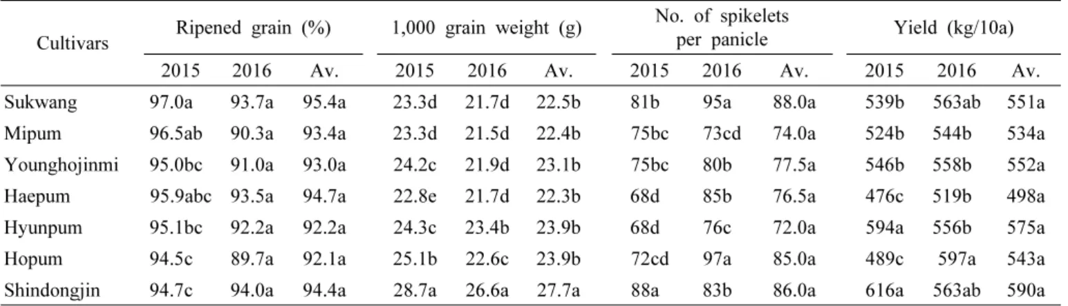 Table 7. Correlation analysis of the average 1,000 grain weights, spikelet numbers, and yields for 2015 and 2016.