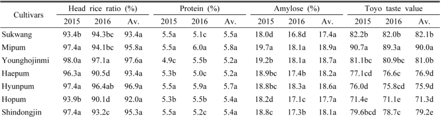 Table 8. Physicochemical properties of various rice varieties in 2015 and 2016 after cultivation on reclaimed land converted  to rice paddy.