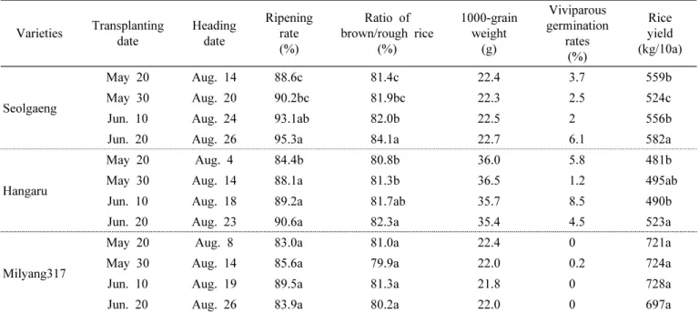 Fig. 1. Changes in the mean daily temperature and precipitation  after transplanting during the growth period of rice flour  varieties in 2017 when compared to the variation in  temperature over the last 30 years (1986 to 2016).
