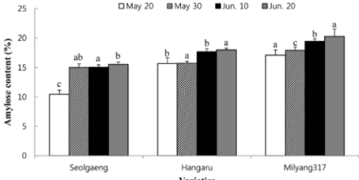 Fig. 2. Effects of different transplanting dates on the amylose  content of the three rice flour varieties