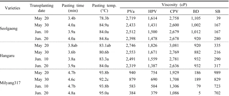 Table 2. Influence of different transplanting dates on the pasting properties of starch from the three rice flour varieties.