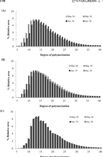 Fig. 5. Comparison of the effects of the different transplanting  dates on the chain length distribution of amylopectin in  the rice flour varieties; (A) ‘Sealgaeng’, (B) ‘Hangaru’,  and (C) ‘Milyang317’.