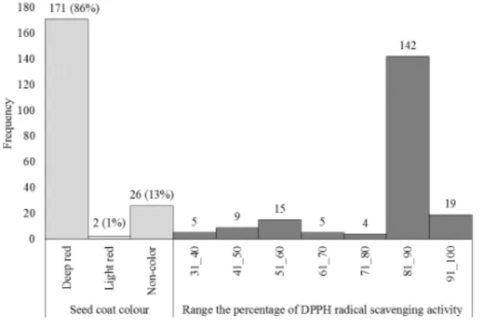 Fig. 1. Frequency distribution of seed coat color and the DPPH radical scavenging activity of brown rice in 199 accessions of Sharei-rice germplasm