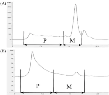 Fig. 1. Profiling of protein depending on size of Saekeumkang  using size-exclusion HPLC