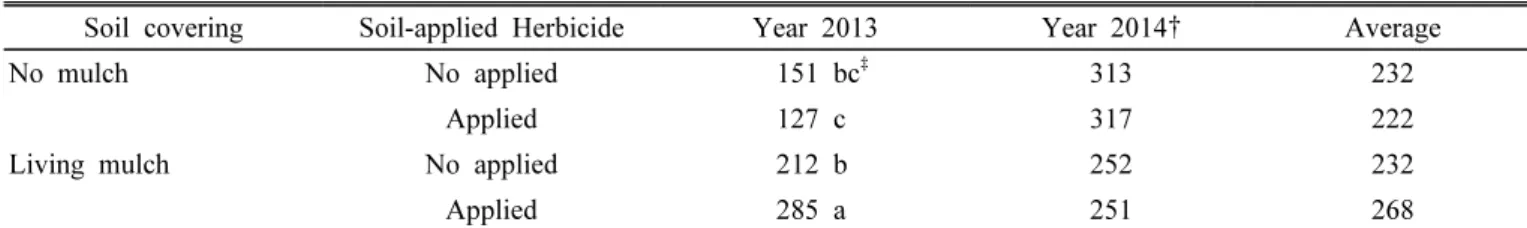 Table 3. Changes in soybean yields affected by the treatment of soil with herbicide and soil covering.