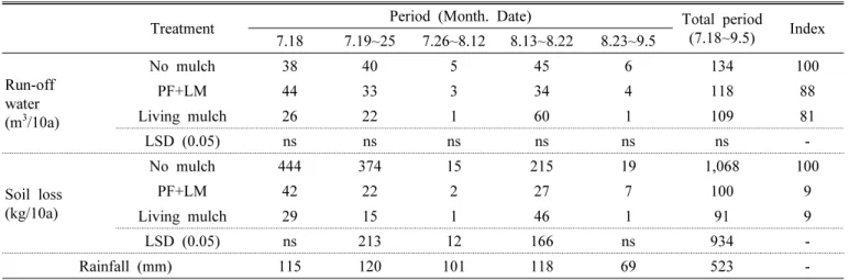 Table 6. Changes in plant characteristics and grain yield affected by soil covering treatments in 2013 and 2014.