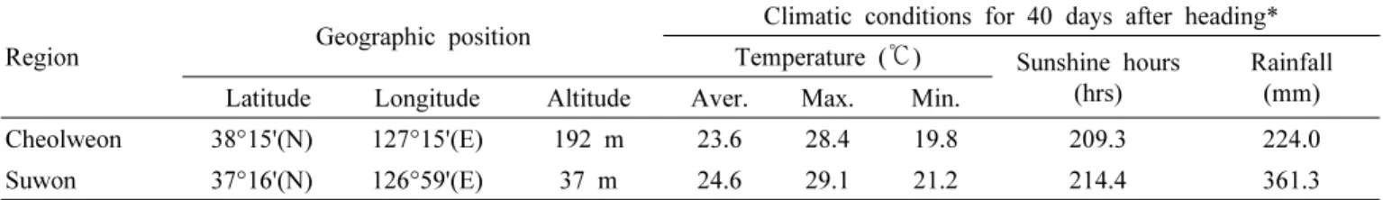 Table 1. Geographic and climatic conditions of the two test regions.