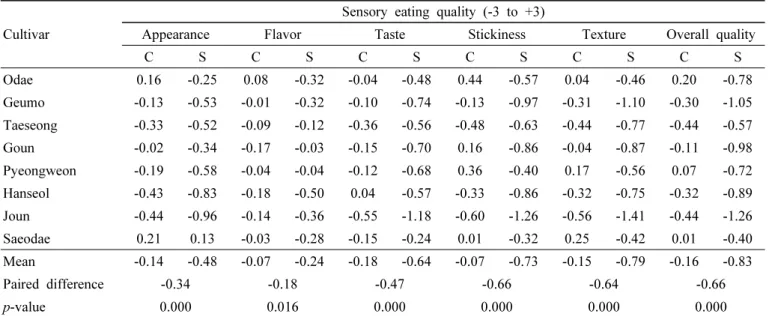 Table 3. Sensory eating quality properties of cooked rice from different regions.