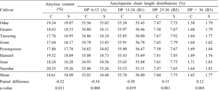 Table 4. Amylose contents and amylopectin chain length properties of rice samples from different regions.