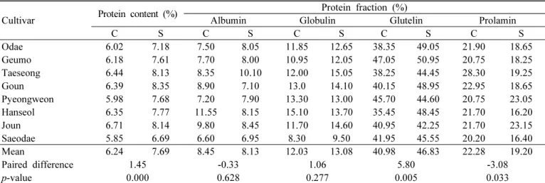 Table 6. Sub glutelin fraction properties of rice from different regions.