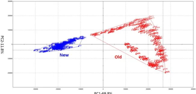 Fig. 2. Principal component analysis of results obtained following electronic eye analysis of new and old brown rice.