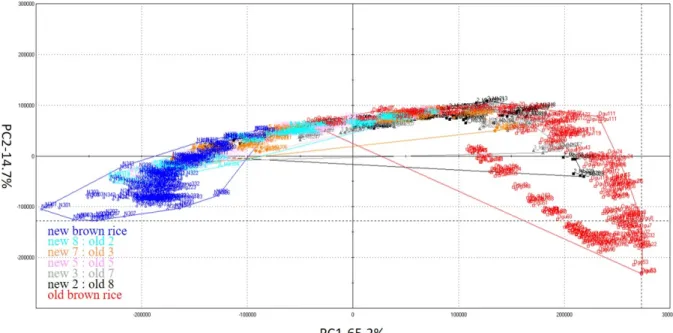 Fig. 4. Validation of the utility of the electronic eye and principal component analysis to identify mixtures of new and old  brown rice