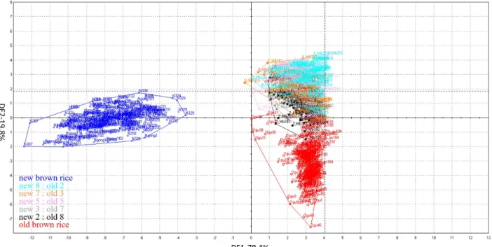 Fig. 5. Validation of the utility of the electronic eye and discriminant function analysis to identify mixtures of new and old  brown rice