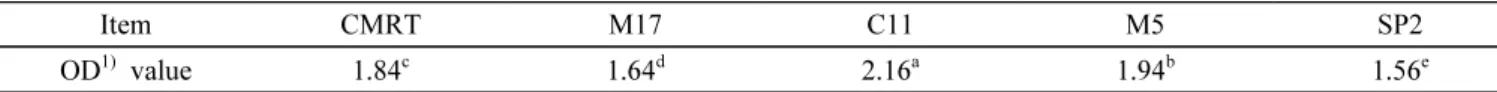 Table 1. Comparison of optical density of various lactic acid bacteria.