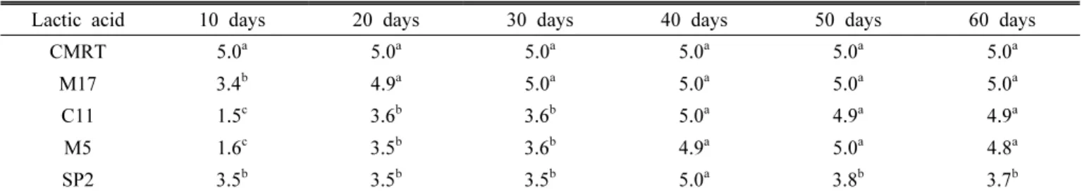 Table 2. Evaluation of the order of rice straw silage generated by various lactic acid bacteria.