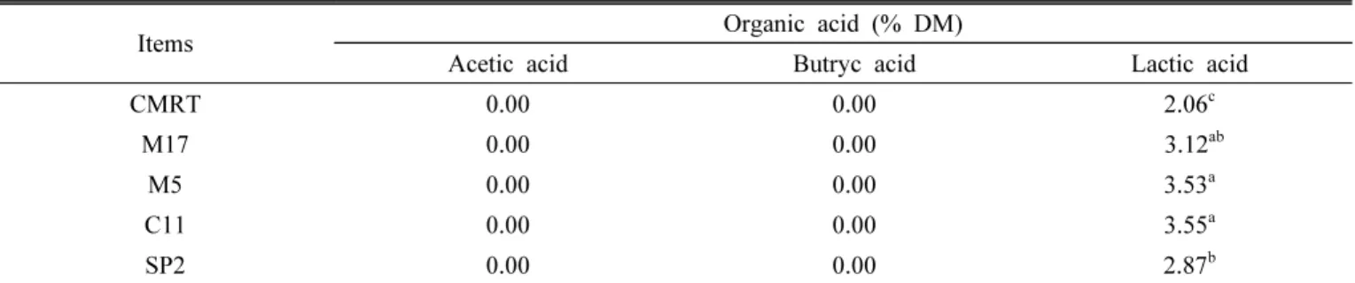 Table 5. Difference in organic acid content of rice straw silage generated by various lactic acid bacteria after 60 days.