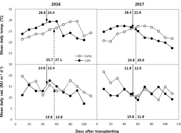Table 1. The grain yield and yield attributes at early and late planting in 2016 and 2017.