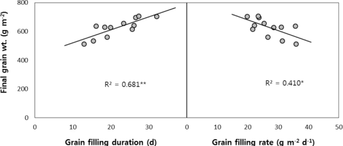 Fig. 5. The relation between the duration and the rate of grain  filling, fitted to Richards’ non-linear regression equation