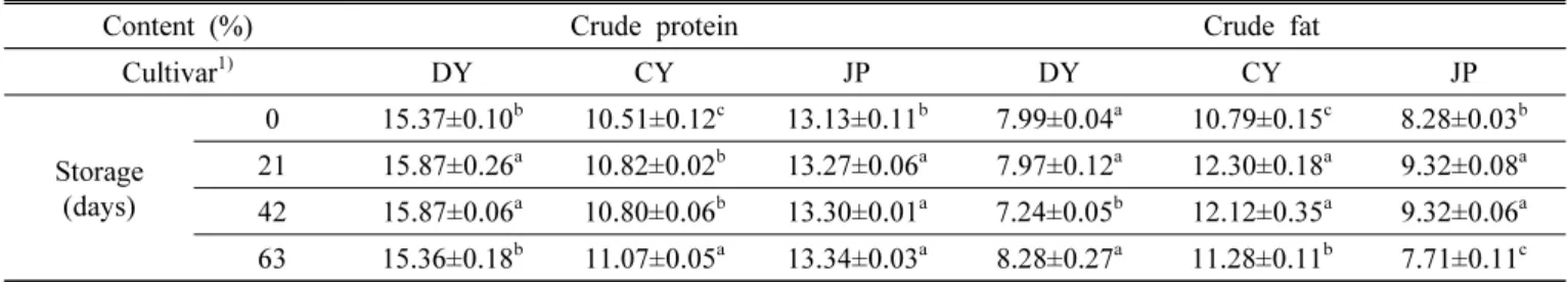 Fig. 1. Comparison of β-glucan content according to oat cultivars and storage duration