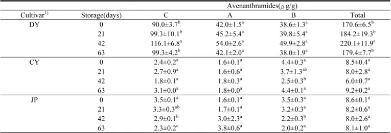 Table 2. Change in avenanthramide content according to storage duration in three oat cultivars.