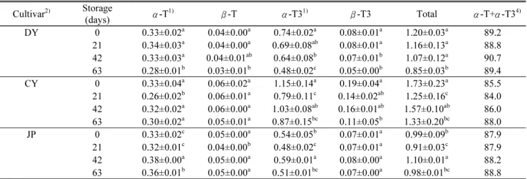 Table 3. Tocopherol and tocotrienol (mg/100g) contents according to oat cultivars and storage duration.
