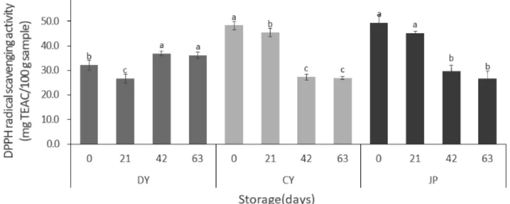 Fig. 2. DPPH free radical-scavenging activity of methanolic extracts from three oat cultivars on DPPH radical