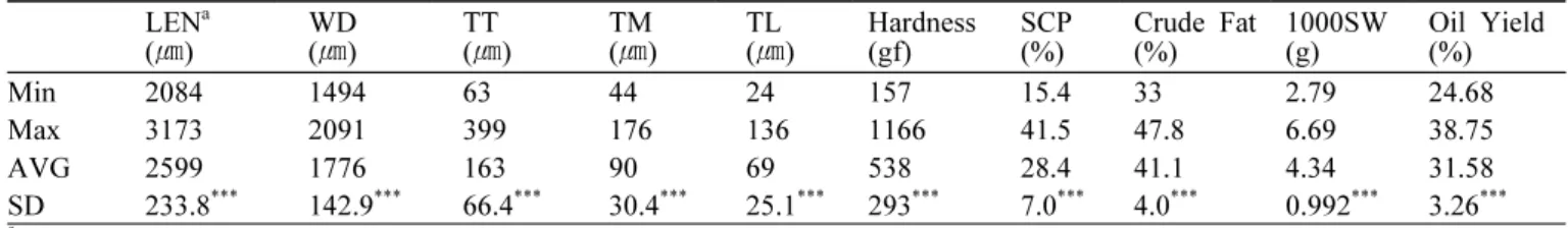 Table 3. Pearson’s correlation coefficients between variables of the  tested  perilla seed.