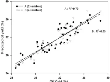 Table 4. Analysis of two-way Multiple Linear Regression for estimating perilla oil yield.