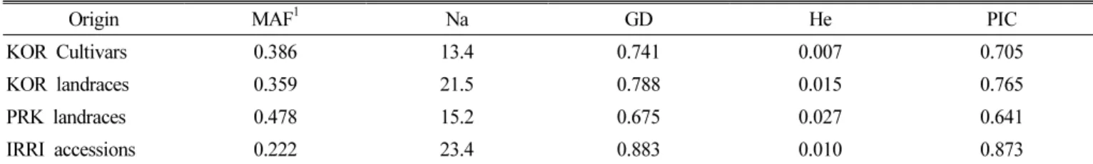 Table 3. Genetic diversity in the 2,016 rice accessions.