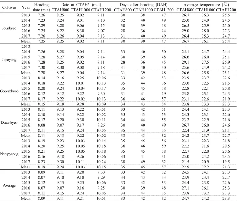 Table 1. Heading date and sampling date for evaluation of pre-harvest sprouting in rice cultivars according to cumulative  temperature after heading (CTAH).