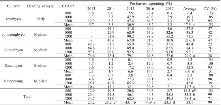 Table 2. Pre-harvest sprouting rate by cultivar and cumulative temperature after heading (CTAH) in 2013–2017