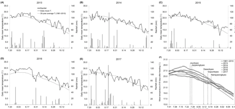 Fig. 2. Daily mean temperature and rainfall during rice ripening periods in the experimental years (A-E)