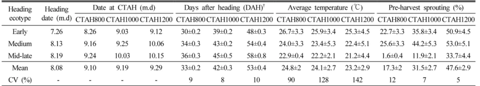 Table 4. Pre-harvest sprouting rates of tested rice cultivars grouped into different heading ecotypes