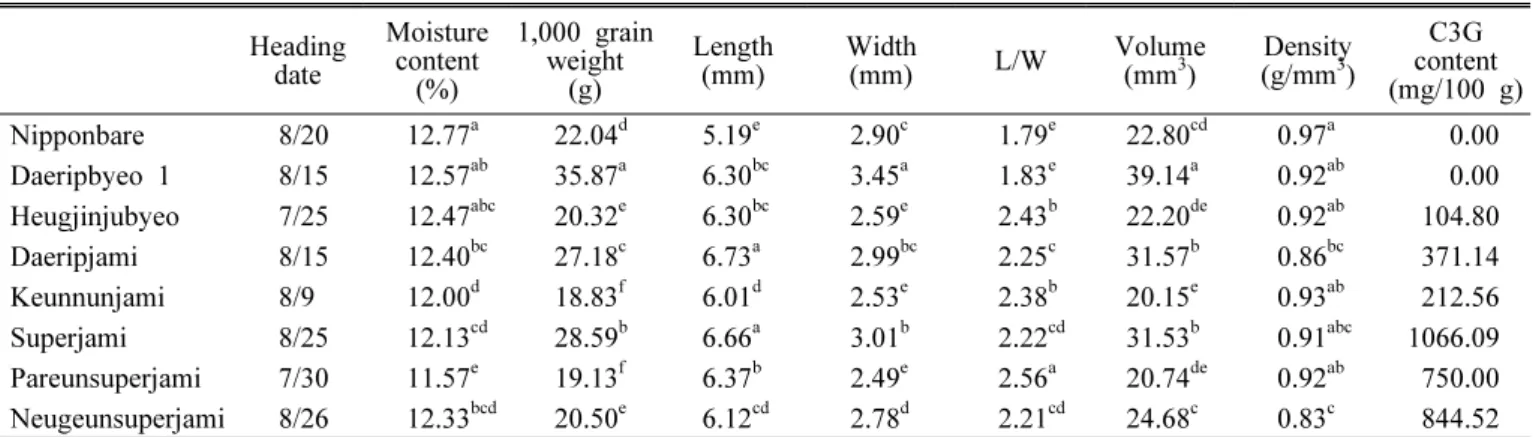 Table 1. Characteristics of tested brown rice varieties.  　 Heading  date Moisture content  (%) 1,000 grain weight (g) Length (mm) Width (mm) L/W Volume(mm3) Density(g/mm3 ) C3G content (mg/100 g) Nipponbare 8/20 12.77 a 22.04 d 5.19 e 2.90 c 1.79 e 22.80 