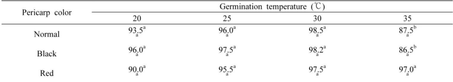 Table 4. Germination rate of brown rice with different pericarp colors at different temperatures.
