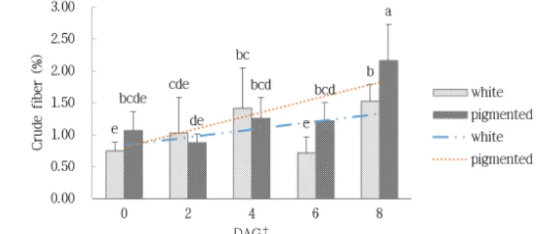 Fig. 1. Changes in crude protein contents in brown rice with  different pericarp colors during germination.