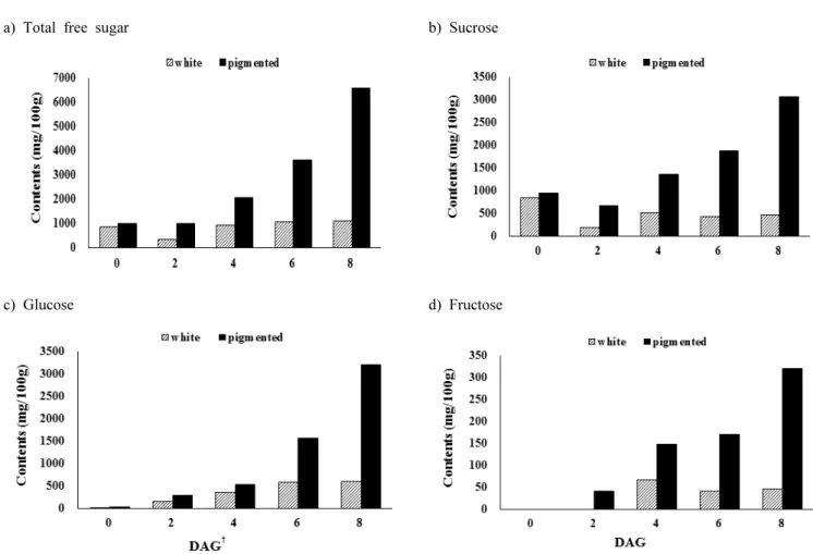 Fig. 5. Changes in free sugar contents in brown rice with different pericarp colors during germination.