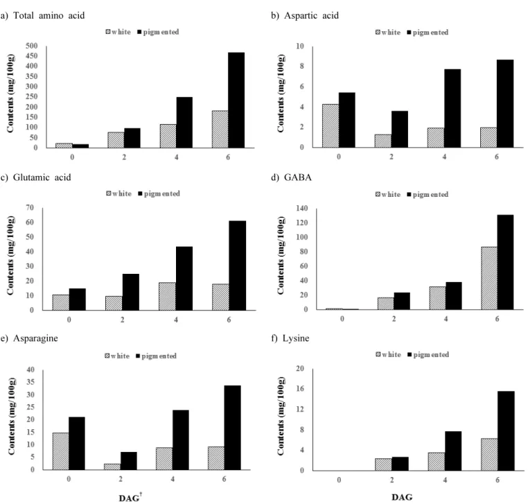 Fig. 6. Changes in free amino acid contents in brown rice with different pericarp colors during germination.