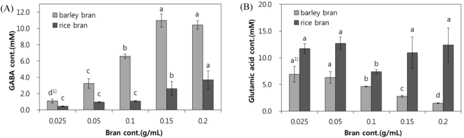 Fig. 1. Effect of the initial bran content on the production of γ-aminobutyric acid (GABA) from glutamate using Saechal barley  and rice bran
