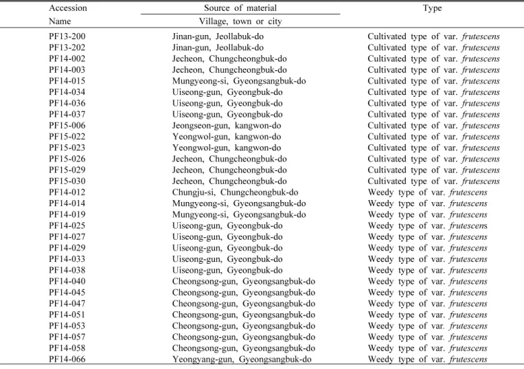 Table 1. Accessions of cultivated Perilla species and their weedy types from Korea surveyed in the present study.