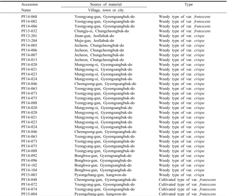 Table 1. Accessions of cultivated Perilla species and their weedy types from Korea surveyed in the present study (Continued).