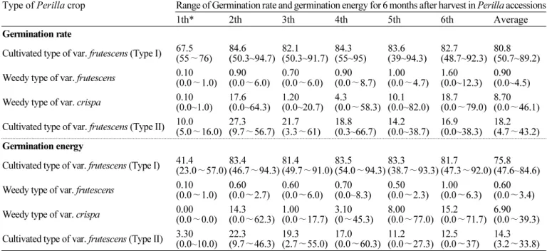 Table 2. Mean and standard deviation of germination rate and germination energy among 59 accessions of cultivated types of Perilla species and their weedy types during six months after harvest.