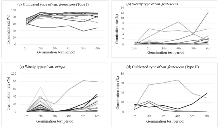 Fig. 1. Variation in seed germination  rate among accessions of cultivated and weedy  types of Perilla species for 6 months after harvest.PF14-104계통이 64.3%로 가장 높은 발아율, PF14-088계통은 0%로 가장 낮은 발아율을 보였다(Table 2, Fig