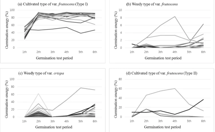 Fig. 2. Variation in seed germination energy among accessions of cultivated and weedy types of Perilla species for 6 months after harvest16.9%의  발아율을  보였으며,  그  중에서  PF15-004계통은 38.3%로 가장 높은 발아율을, 그리고 PF14-048과 PF14-074계통들은 0%의 발아율을 보였다