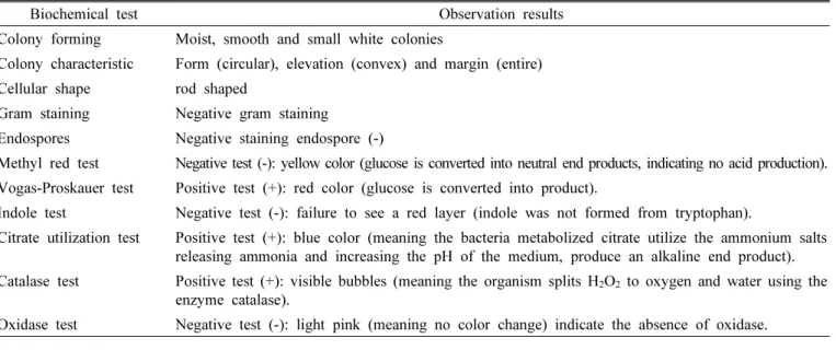 Table 1. Biochemical test for endophytic bacterium Herbaspirillum rubrisubalbicans isolate.