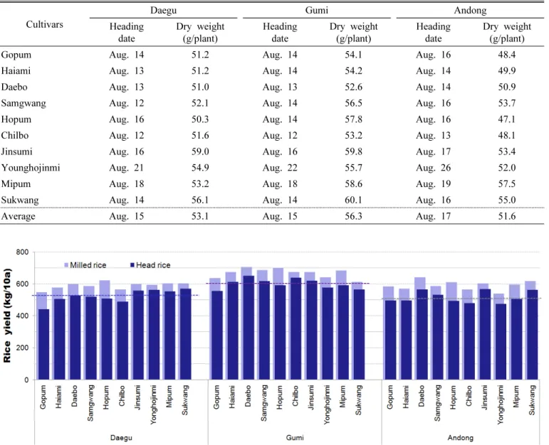 Fig. 1. Comparison of milled-rice yield of ten different cultivars grown in Daegu, Gumi, and Andong.
