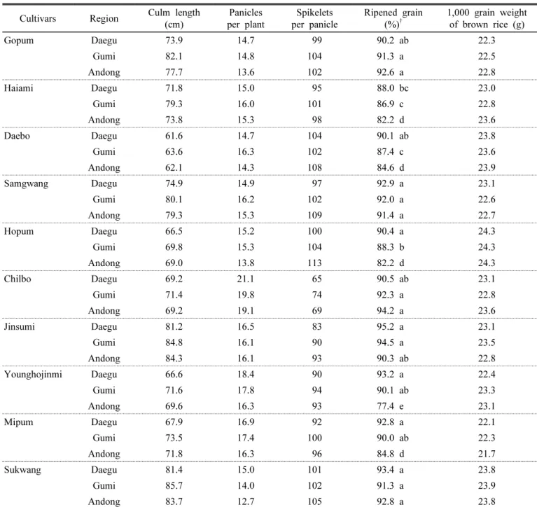 Table 3. Growth characteristics and yield components of ten rice cultivars grown at Daegu, Gumi, and Andong.