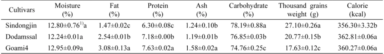 Table 1. Proximate composition of different brown rice cultivars.